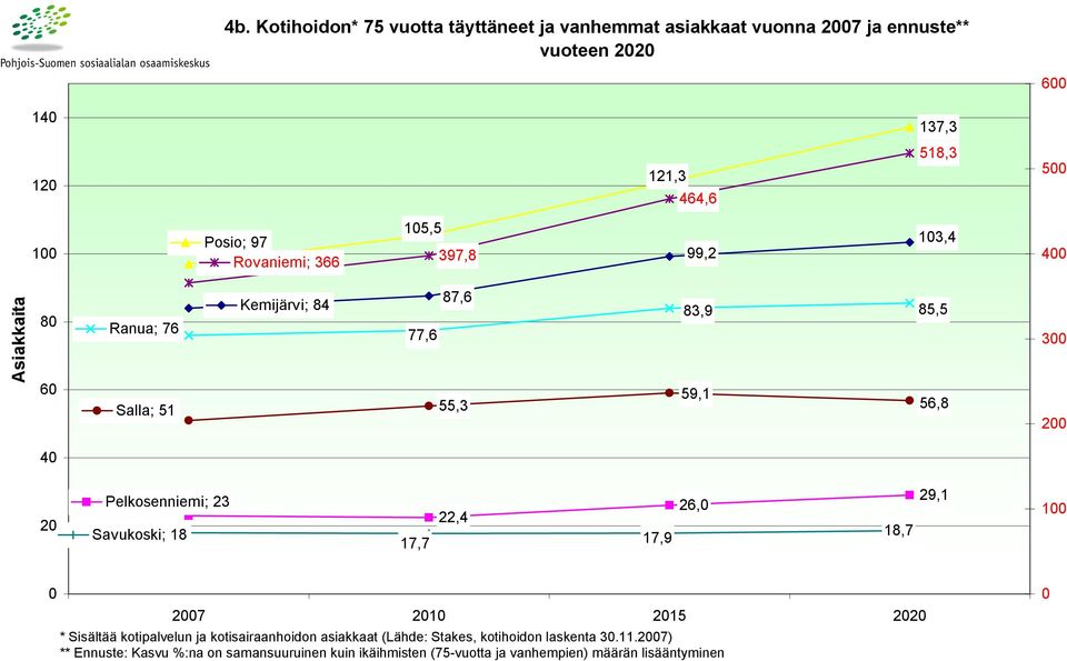 Pelkosenniemi; 23 Savukoski; 18 17,7 22,4 17,9 26, 18,7 29,1 1 27 21 215 22 * Sisältää kotipalvelun ja kotisairaanhoidon asiakkaat