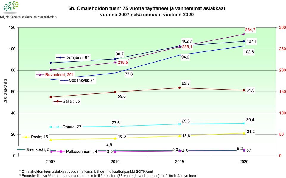 15 16,3 29,8 3,4 18,8 21,2 5 4,9 Savukoski; 5 Pelkosenniemi; 4 3,9 5, 4,5 5,2 5,1 27 21 215 22 * Omaishoidon tuen asiakkaat vuoden aikana.