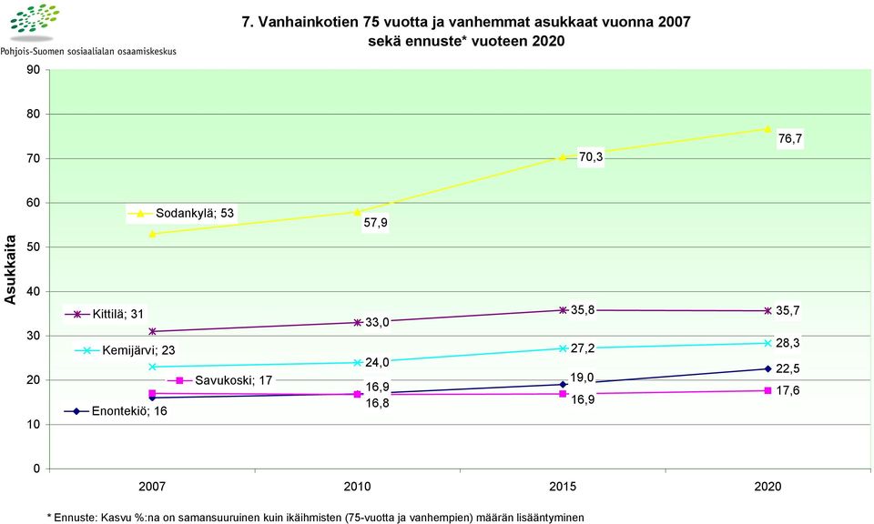 Savukoski; 17 33, 35,8 35,7 27,2 28,3 24, 22,5 19, 16,9 17,6 16,8 16,9 27 21 215 22 *