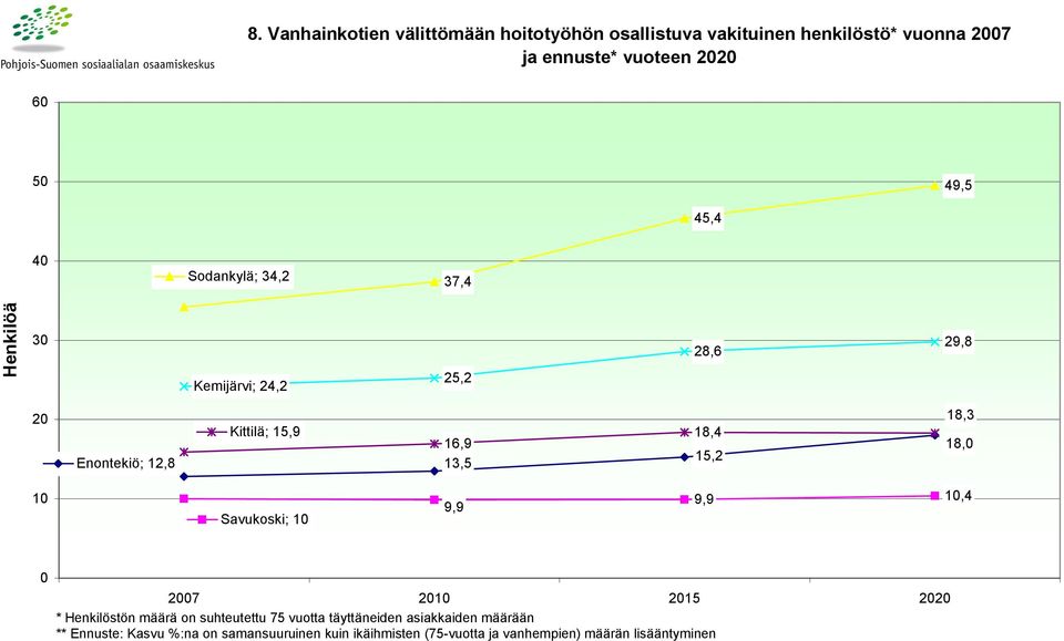 15,2 18,3 18, 1 Savukoski; 1 9,9 9,9 1,4 27 21 215 22 * Henkilöstön määrä on suhteutettu 75 vuotta täyttäneiden