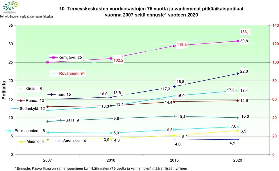 13 14,4 13,3 13,1 Sodankylä; 12 17,4 14,6 8 6 1 5 Salla; 9 9,8 Pelkosenniemi; 6 6,8 5,9 Muonio; 4 Savukoski; 4 3,9 4,3 1,4 7,6 5,2