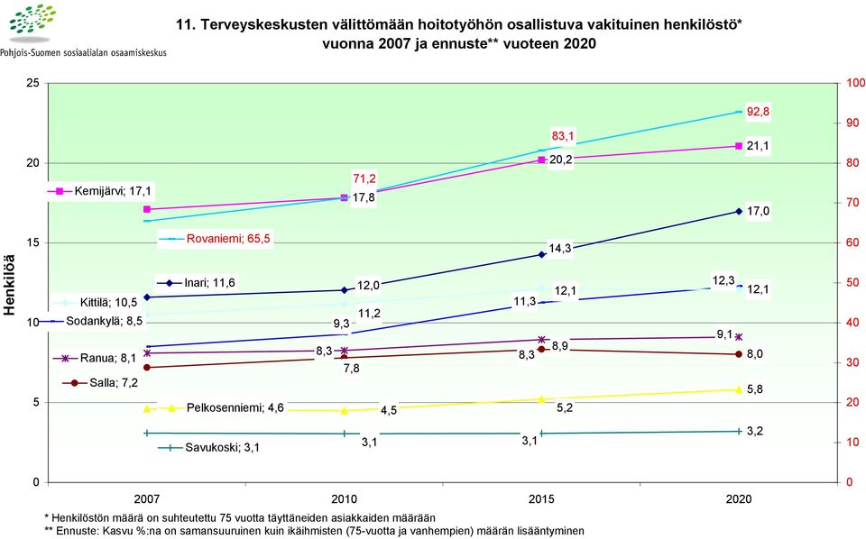 Pelkosenniemi; 4,6 9,3 12, 11,2 4,5 11,3 12,1 8,9 5,2 12,3 9,1 12,1 8, 5,8 5 4 3 2 Savukoski; 3,1 3,1 3,1 3,2 1 27 21 215 22 * Henkilöstön määrä on