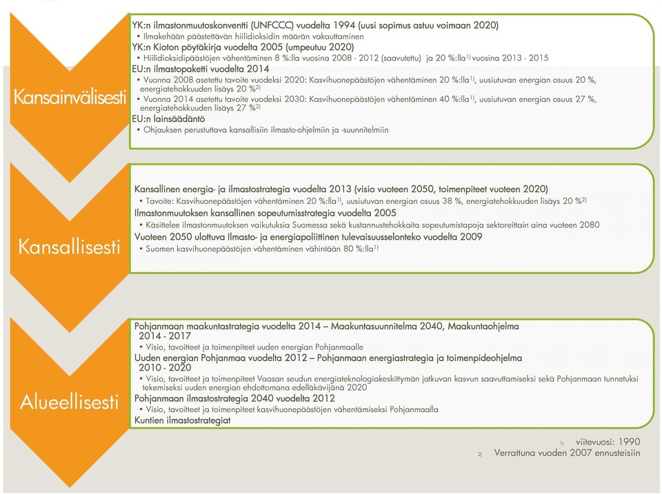 2020: Kasvihuonepäästöjen vähentäminen 20 %:lla 1), uusiutuvan energian osuus 20 %, energiatehokkuuden lisäys 20 % 2) Vuonna 2014 asetettu tavoite vuodeksi 2030: Kasvihuonepäästöjen vähentäminen 40