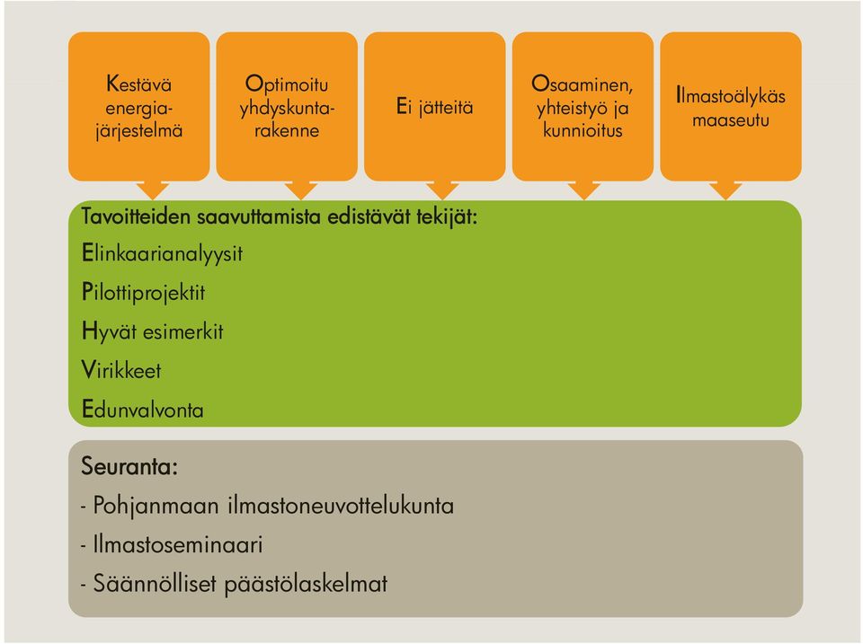 tekijät: Elinkaarianalyysit Pilottiprojektit Hyvät esimerkit Virikkeet Edunvalvonta