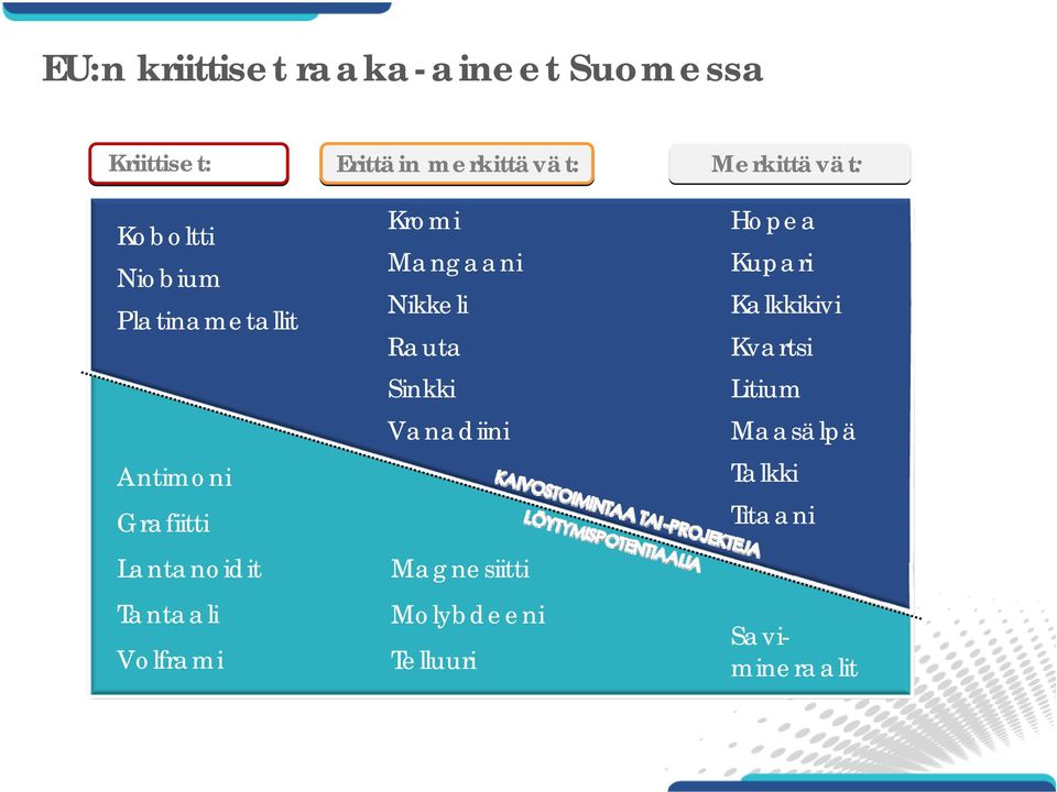 merkittävät: Kromi Mangaani Nikkeli Rauta Sinkki Vanadiini Magnesiitti