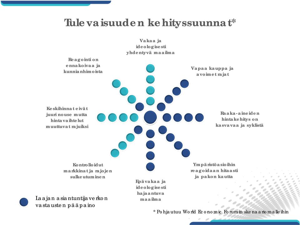 ja syklistä Kontrolloidut markkinat ja rajojen sulkeutuminen Laajan asiantuntijaverkon vastausten pääpaino Epävakaa ja