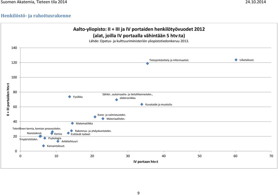 ja kulttuuriministeriön yliopistotiedonkeruu 213. 12 Tietojenkäsittely ja informaatiot. Liiketaloust. 1 8 6 Fysiikka Sähkö-, automaatio- ja tietoliikennetekn.