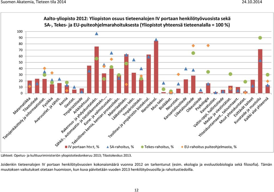 (Yliopistot yhteensä tieteenalalla = 1 %) Lähteet: Opetus- ja kulttuuriministeriön yliopistotiedonkeruu 213; Tilastokeskus 213.