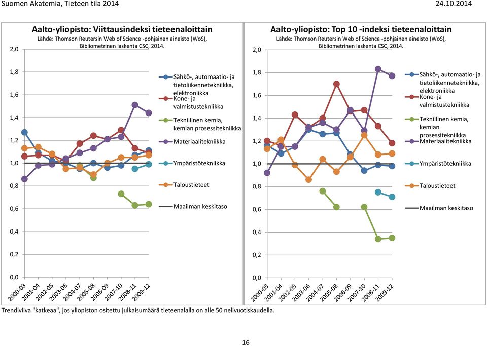 1,8 1,6 Sähkö-, automaatio- ja tietoliikennetekniikka, elektroniikka Kone- ja valmistustekniikka 1,8 1,6 Sähkö-, automaatio- ja tietoliikennetekniikka, elektroniikka Kone- ja valmistustekniikka 1,4