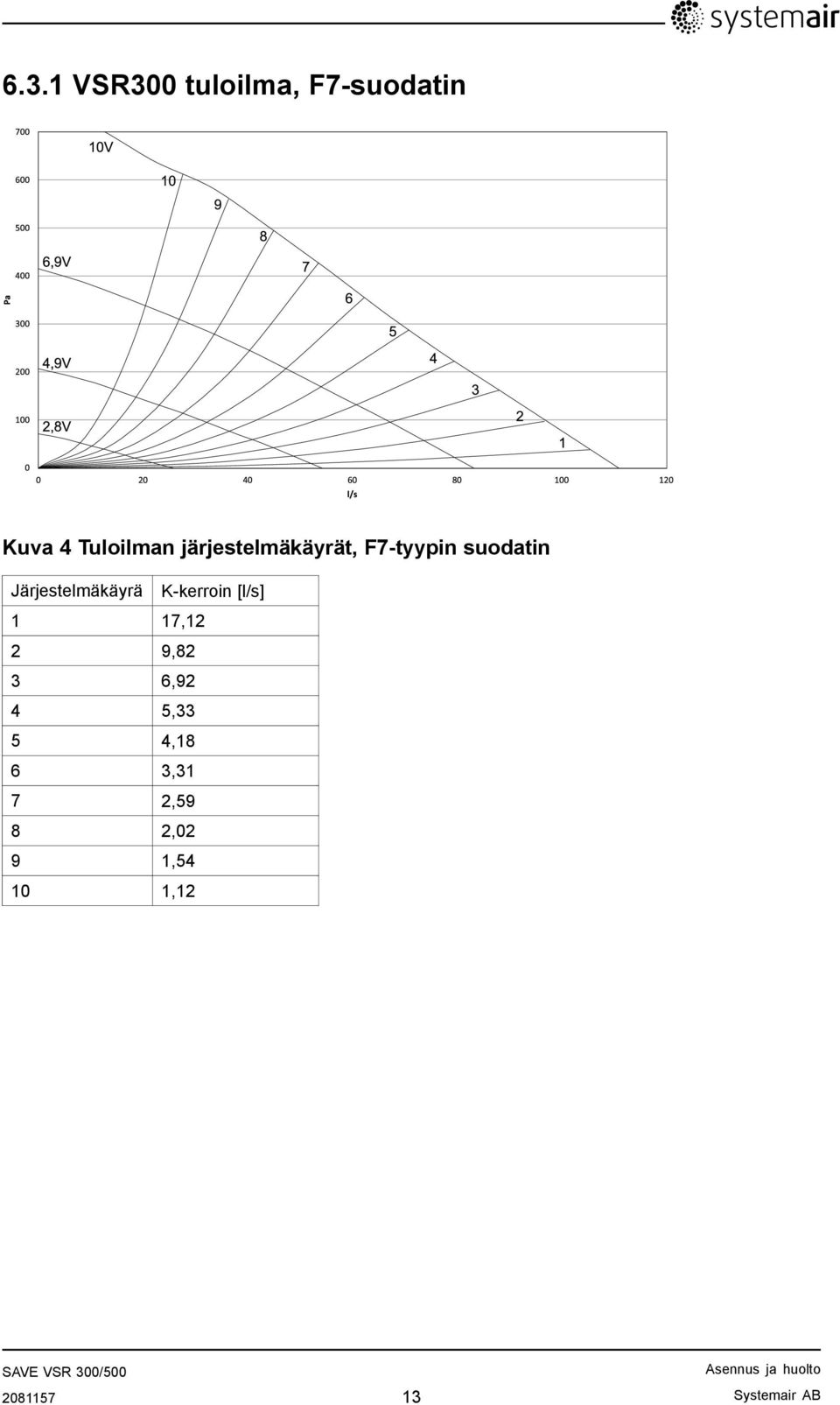 järjestelmäkäyrät, F7-tyypin suodatin Järjestelmäkäyrä K-kerroin [l/s] 1 17,12