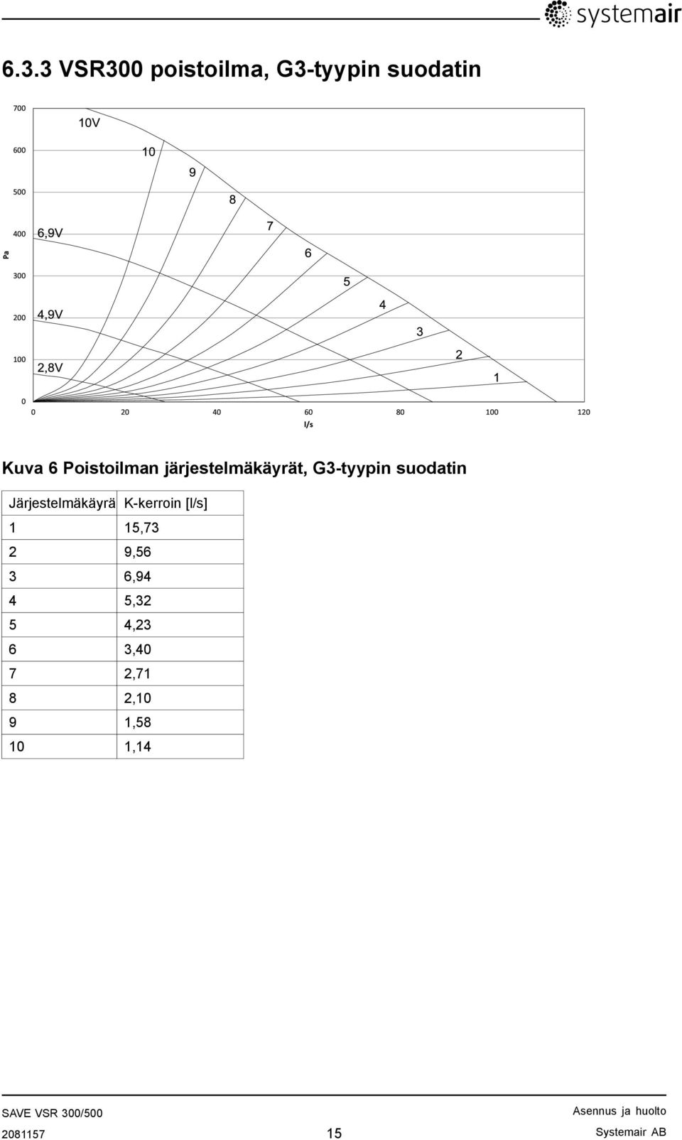 Poistoilman järjestelmäkäyrät, G3-tyypin suodatin Järjestelmäkäyrä K-kerroin [l/s]