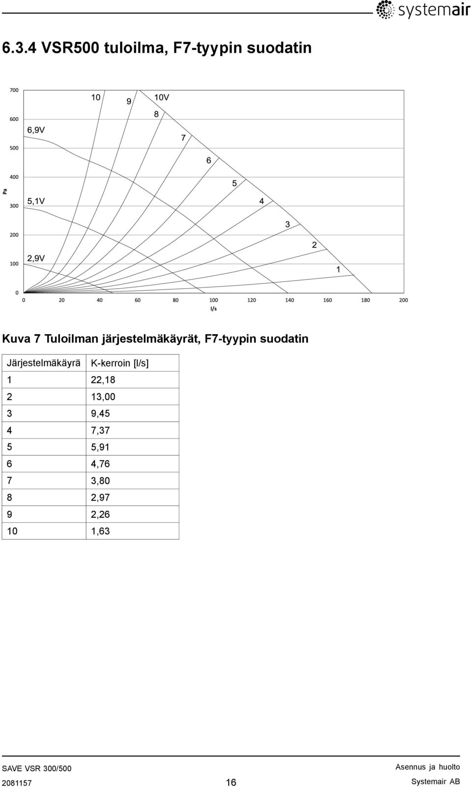 Tuloilman järjestelmäkäyrät, F7-tyypin suodatin Järjestelmäkäyrä K-kerroin [l/s] 1