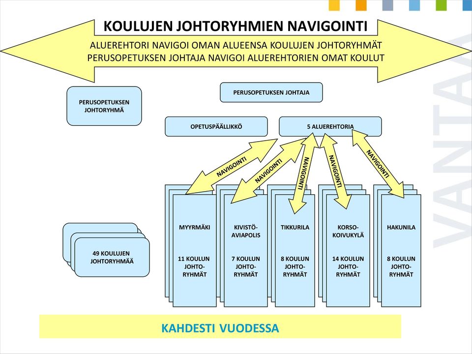 TIKKURILA TIKKURILA KORSO- KOIVUKYLÄ KORSO- KORSO- KOIVUKYLÄ KOIVUKYLÄ HAKUNILA HAKUNILA HAKUNILA 49 KOULUJEN JOHTORYHMÄÄ 11 KOULUA 11 11 KOULUA KOULUN JOHTO- RYHMÄT 7