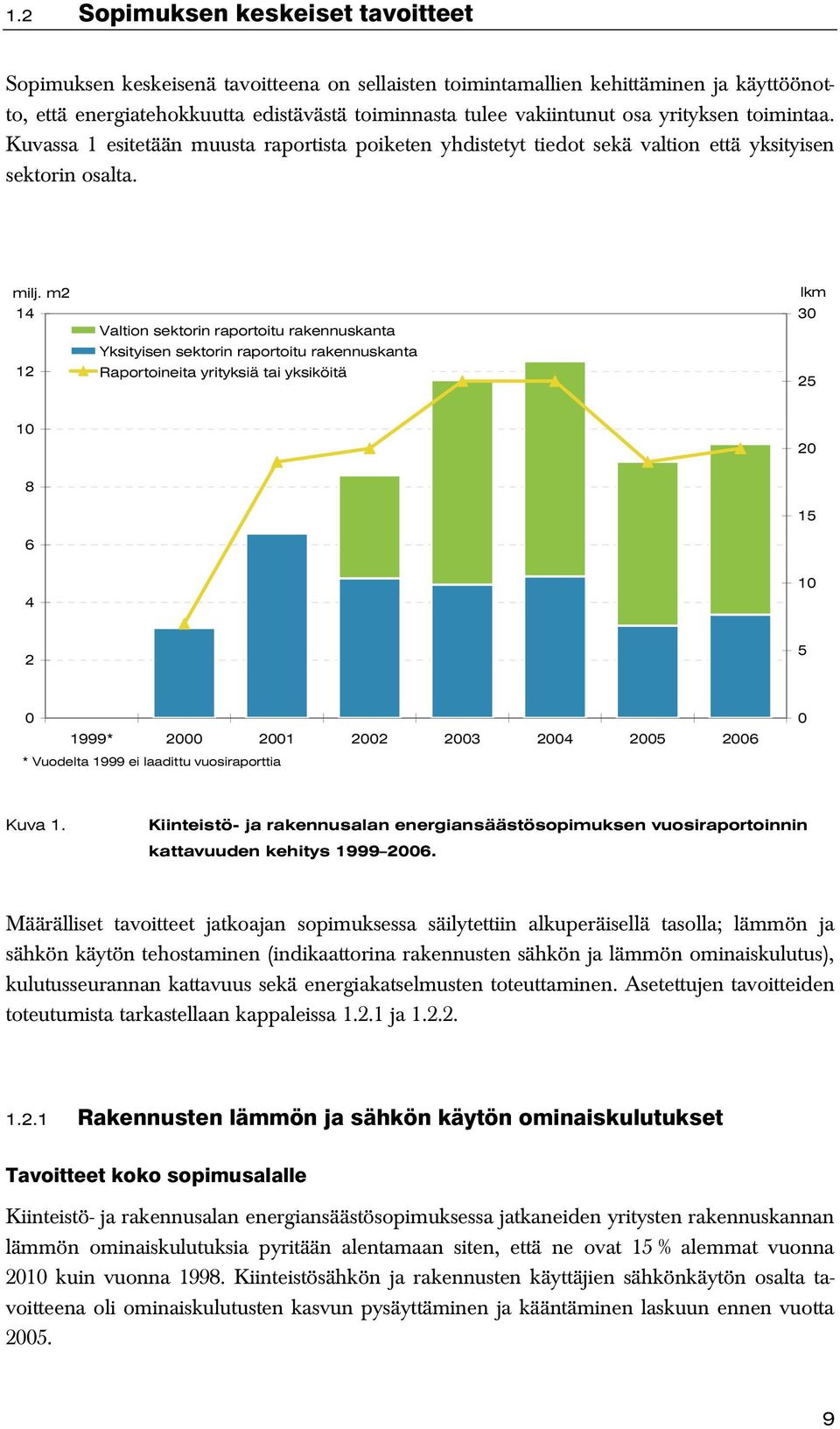 m2 14 12 Valtion sektorin raportoitu rakennuskanta Yksityisen sektorin raportoitu rakennuskanta Raportoineita yrityksiä tai yksiköitä lkm 3 25 1 2 8 6 15 4 1 2 5 1999* 2 21 22 23 24 25 26 * Vuodelta