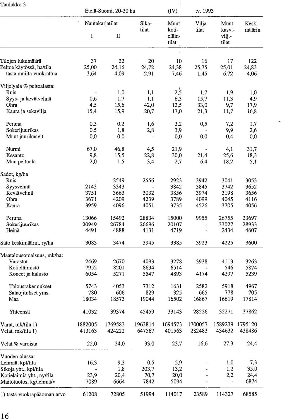 Ruis 1,0 1,1 2,5 1,7 1,9 1,0 Syys-ja kevätvehnä 0,6 1,7 1,1 6,3 15,7 11,3 4,9 Ohra 4,5 15,6 42,0 12,5 33,0 9,7 17,9 Kaura ja sekavilja 15,4 15,9 20,7 17,0 21,3 11,7 16,8 Peruna 0,3 0,2 1,6 3,2 0,5