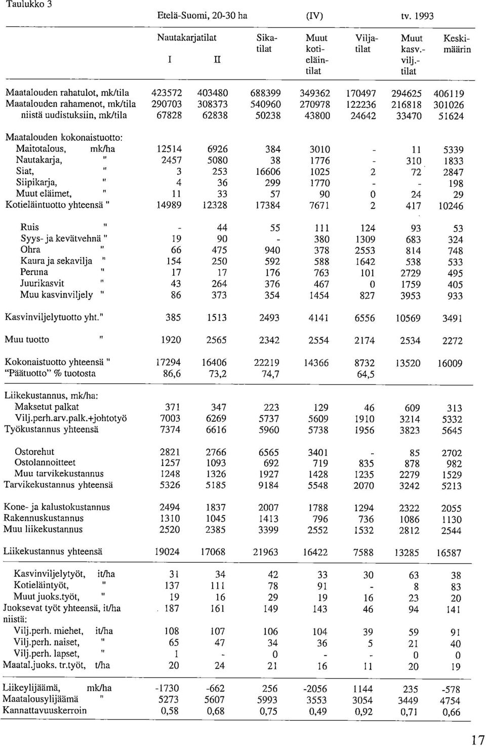 62838 50238 43800 24642 33470 51624 Maatalouden kokonaistuotto: Maitotalous, mk/ha 12514 6926 384 3010 11 5339 Nautakarja, 2457 5080 38 1776 310 1833 I/ Siat, 3 253 16606 1025 2 72 2847 Siipikarja,.