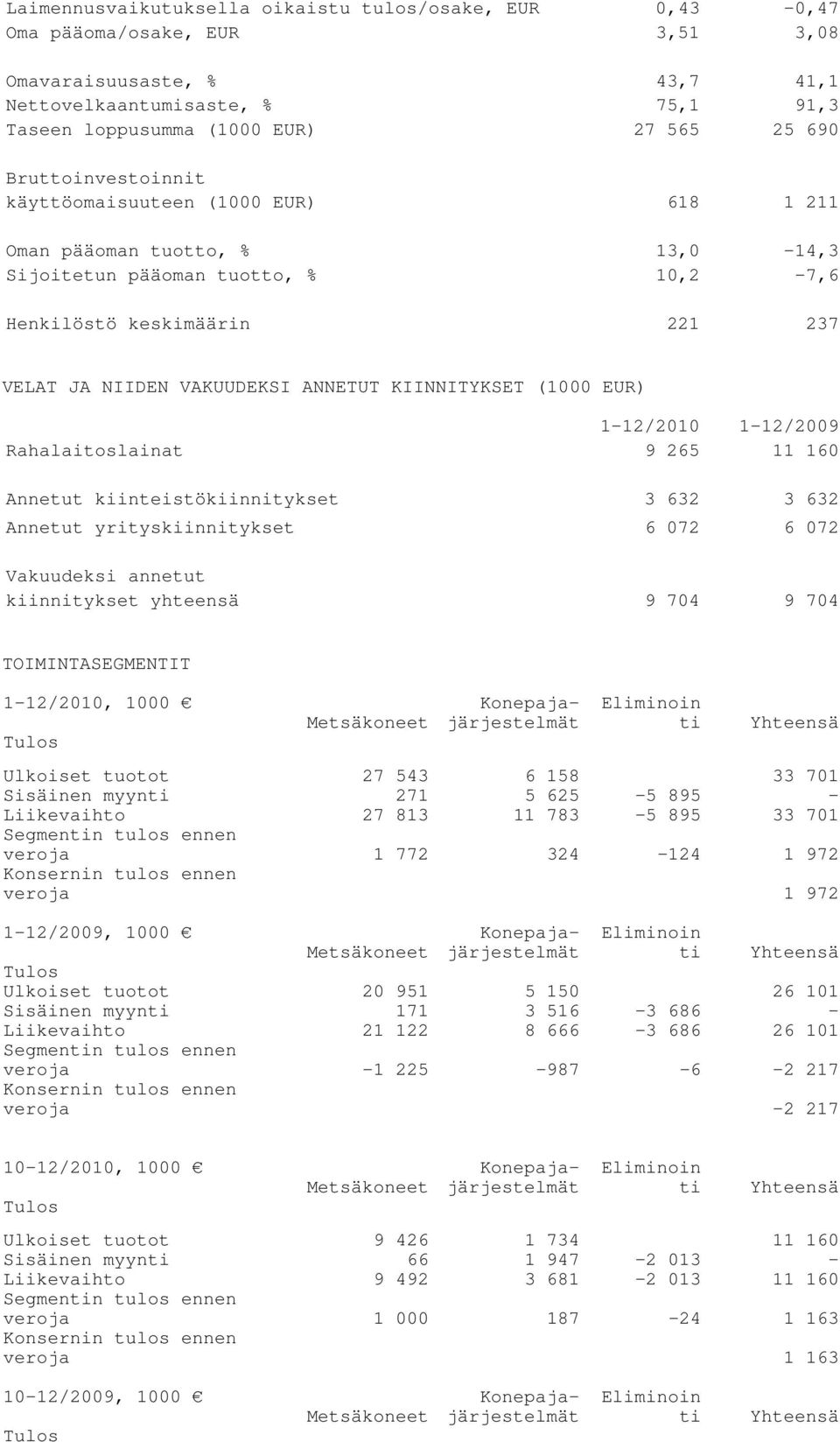 KIINNITYKSET (1000 EUR) 1-12/2010 1-12/2009 Rahalaitoslainat 9 265 11 160 Annetut kiinteistökiinnitykset 3 632 3 632 Annetut yrityskiinnitykset 6 072 6 072 Vakuudeksi annetut kiinnitykset yhteensä 9