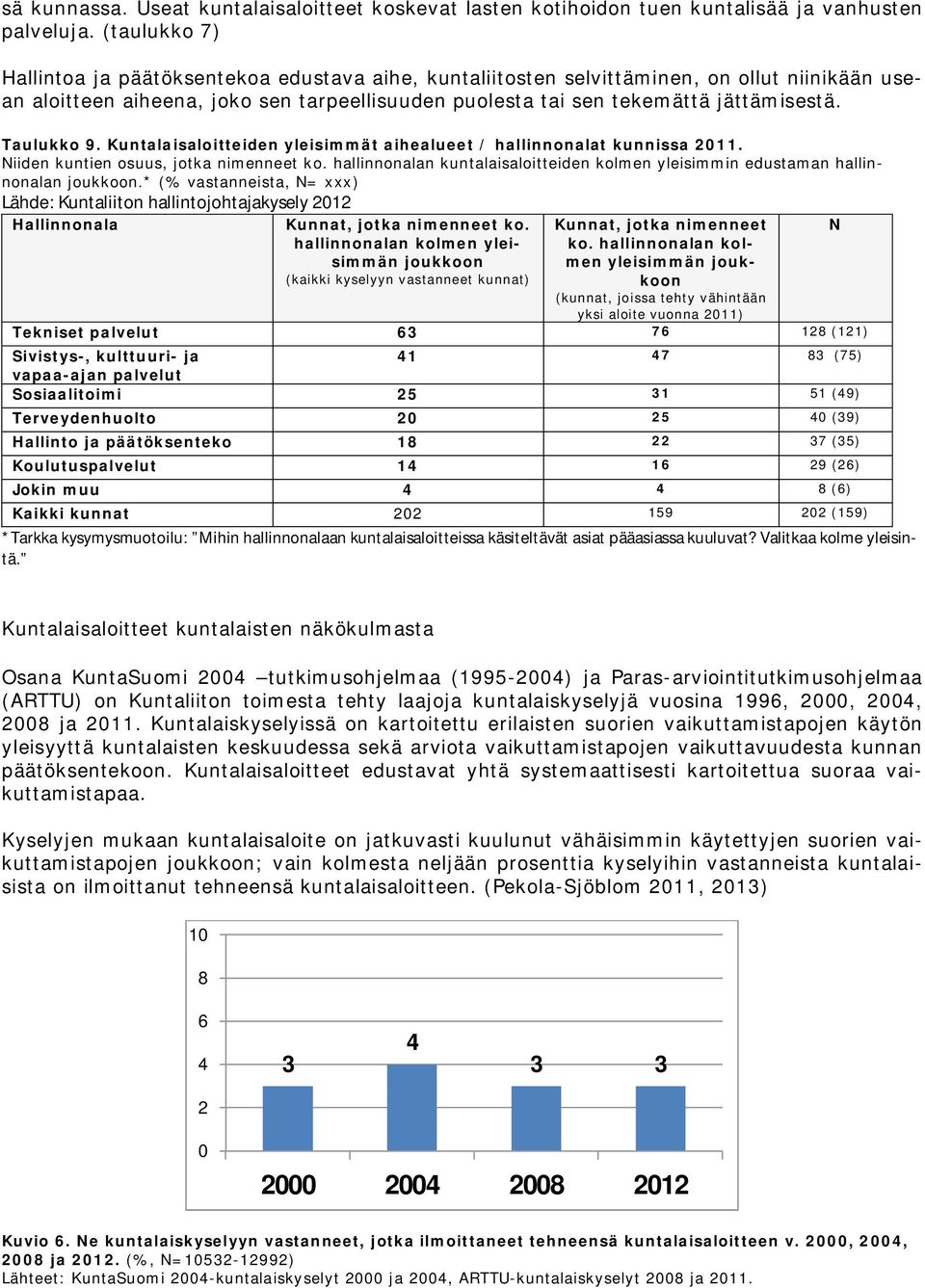Taulukko 9. Kuntalaisaloitteiden yleisimmät aihealueet / hallinnonalat kunnissa 2011. Niiden kuntien osuus, jotka nimenneet ko.