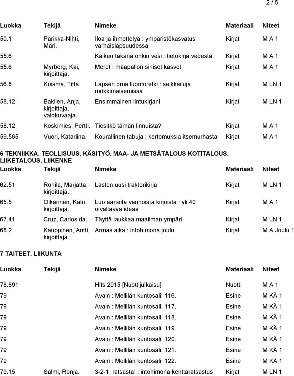 565 Vuori, Katariina. Kourallinen tabuja : kertomuksia itsemurhasta 6 TEKNIIKKA. TEOLLISUUS. KÄSITYÖ. MAA- JA METSÄTALOUS KOTITALOUS. LIIKETALOUS. LIIKENNE 62.51 Rohila, Marjatta, 65.