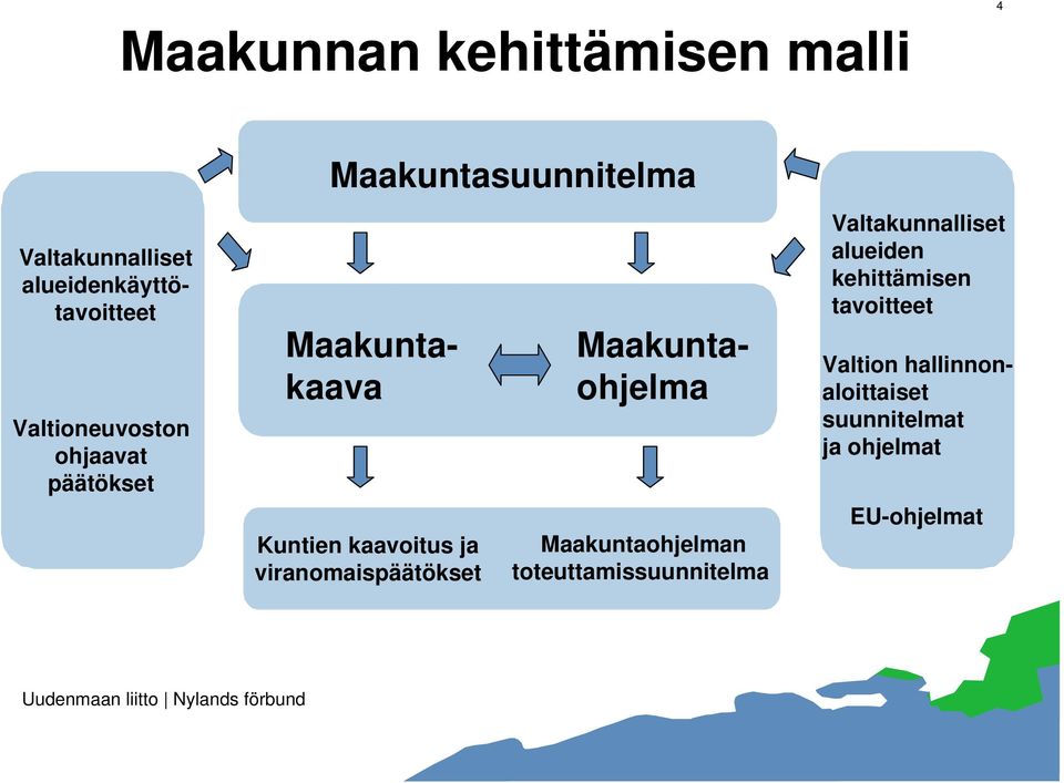 Maakuntakaava Maakuntaohjelma Maakuntaohjelman toteuttamissuunnitelma Valtakunnalliset