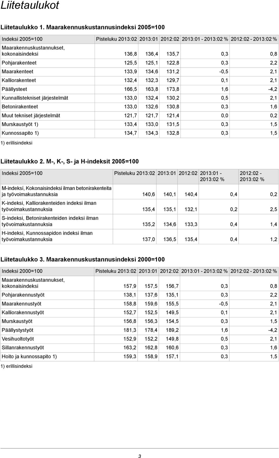 Pohjarakenteet 125,5 125,1 122,8 2,2 Maarakenteet 133,9 134,6 131,2-0,5 Kalliorakenteet 132,4 132,3 129,7 0,1 Päällysteet 166,5 163,8 173,8-4,2 Kunnallistekniset järjestelmät 132,4 13 0,5