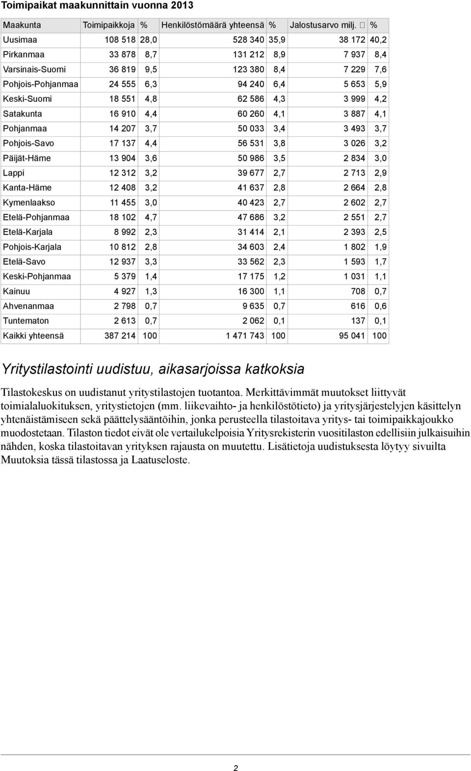 Keski-Suomi 18 551 4,8 62 586 4,3 3 999 4,2 Satakunta 16 910 4,4 60 260 4,1 3 887 4,1 Pohjanmaa 14 207 3,7 50 033 3,4 3 493 3,7 Pohjois-Savo 17 137 4,4 56 531 3,8 3 026 3,2 Päijät-Häme 13 904 3,6 50