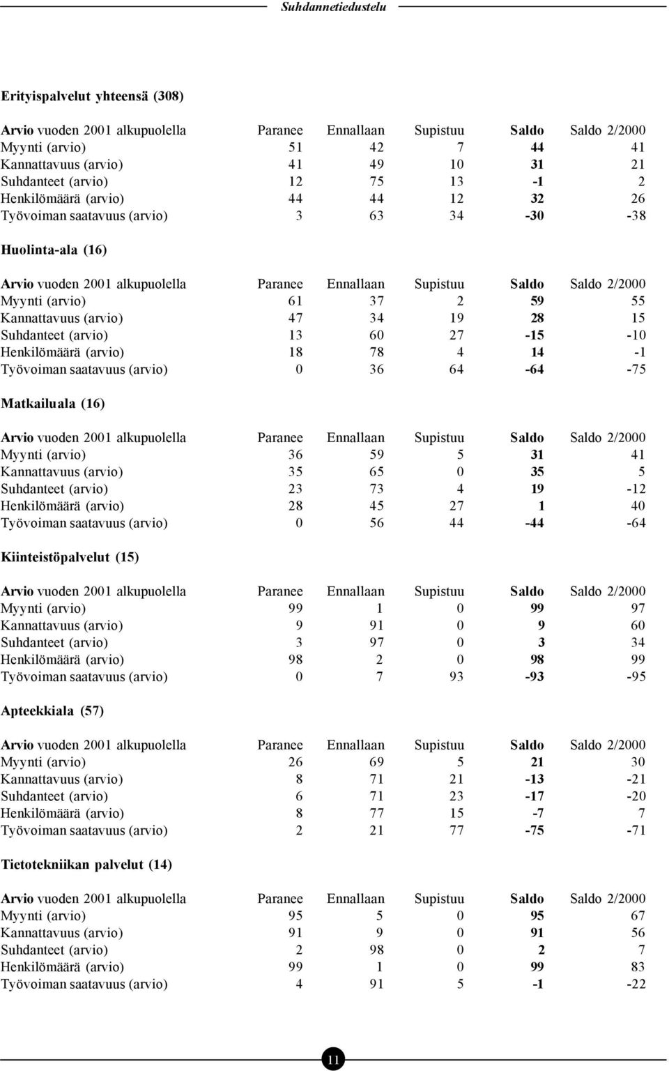 64-64 -75 Matkailuala (16) Myynti (arvio) 36 59 5 31 41 Kannattavuus (arvio) 35 65 0 35 5 Suhdanteet (arvio) 23 73 4 19-12 Henkilömäärä (arvio) 28 45 27 1 40 Työvoiman saatavuus (arvio) 0 56 44-44