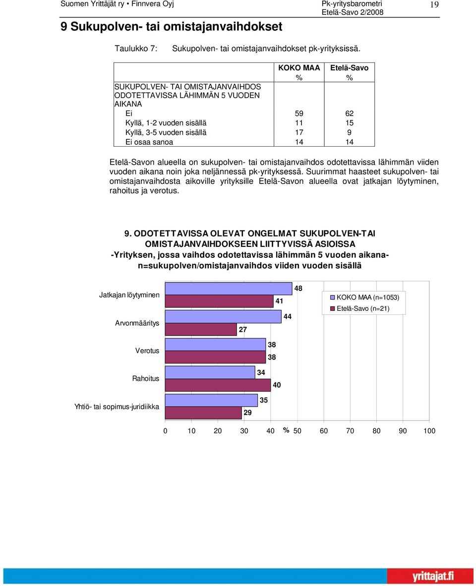 alueella on sukupolven- tai omistajanvaihdos odotettavissa lähimmän viiden vuoden aikana noin joka neljännessä pk-yrityksessä.