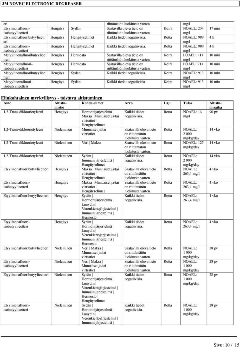 myrkyllisyys - toistuva altistuminen Aine Altistumistie Kohde-elimet Arvo Laji Tulos Altistumisaika 1,2-Trans-dikloorietyleeni Hengitys Hormonijärjestelmä Maksa Munuaiset ja/tai 16 90 pv