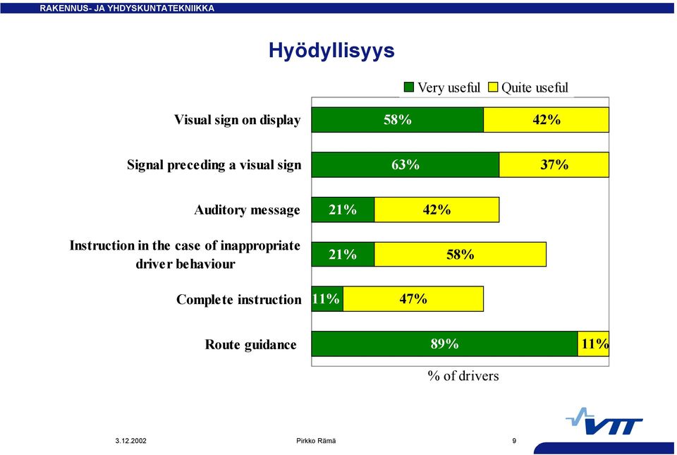 the case of inappropriate driver behaviour Complete instruction 11% 21%