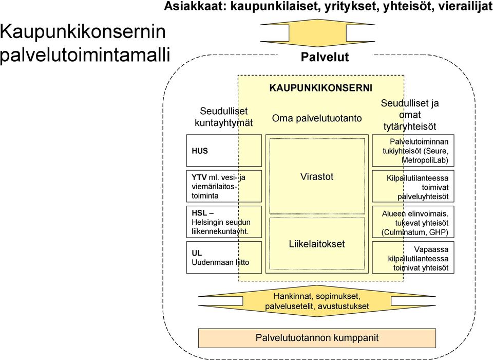 UL Uudenmaan liitto KAUPUNKIKONSERNI Oma palvelutuotanto Virastot Liikelaitokset Seudulliset ja omat tytäryhteisöt Palvelutoiminnan tukiyhteisöt