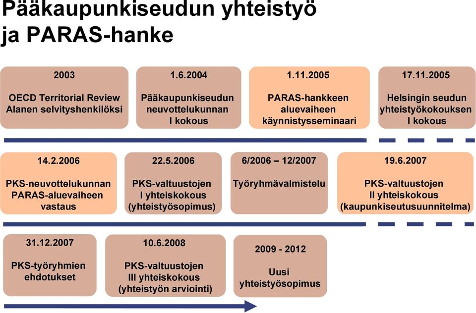 2005 OECD Territorial Review Alanen selvityshenkilöksi Pääkaupunkiseudun neuvottelukunnan I kokous PARAS-hankkeen aluevaiheen käynnistysseminaari Helsingin