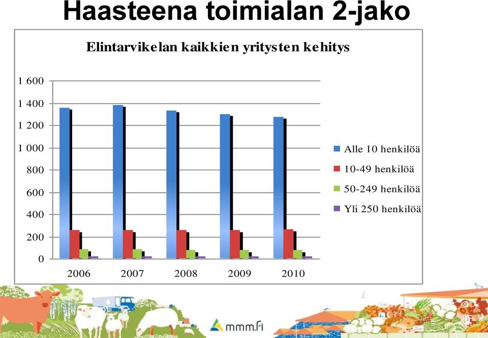 000 800 600 400 Alle 10 henkilöä 10-49 henkilöä