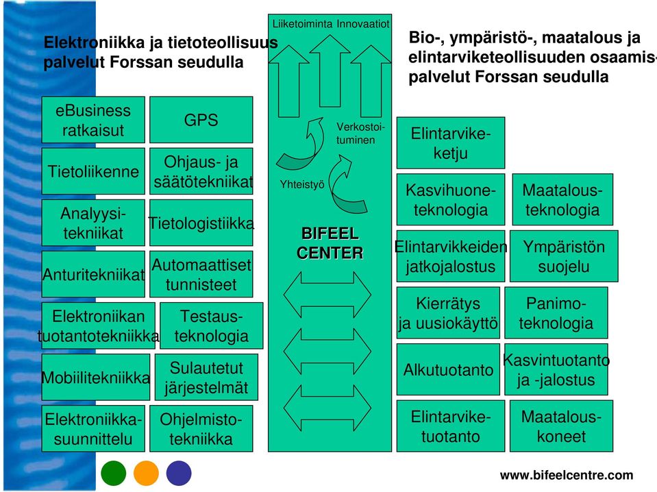 Sulautetut järjestelmät Yhteistyö Elintarvikeketju Verkostoituminen BIFEEL CENTER Maatalousteknologia Elintarvikkeiden jatkojalostus Kierrätys ja uusiokäyttö Alkutuotanto