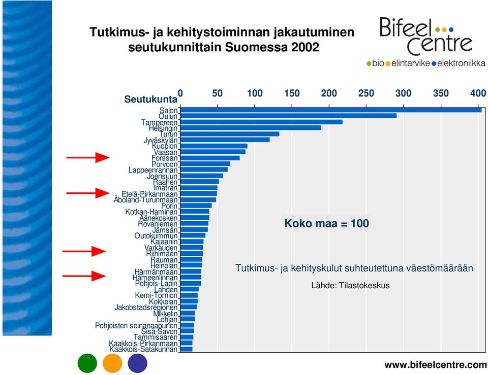 Jämsän Outokummun Kajaanin Varkauden Riihimäen Rauman Heinolan Härmänmaan Hämeenlinnan Pohjois-Lapin Lahden Kemi-Tornion Kokkolan Jakobstadsregionen Mikkelin