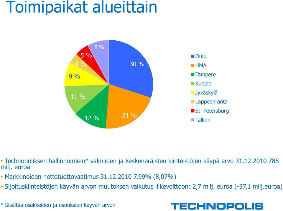 2010 788 milj. euroa Markkinoiden nettotuottovaatimus 31.12.