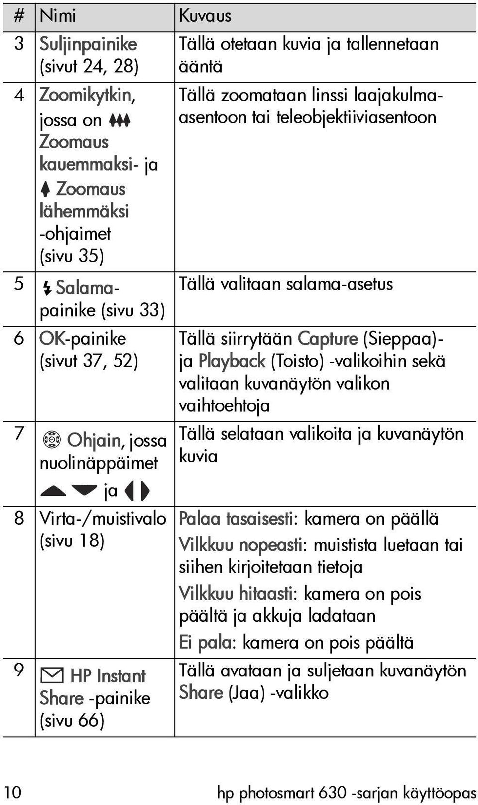 teleobjektiiviasentoon Tällä valitaan salama-asetus Tällä siirrytään Capture (Sieppaa)- ja Playback (Toisto) -valikoihin sekä valitaan kuvanäytön valikon vaihtoehtoja Tällä selataan valikoita ja