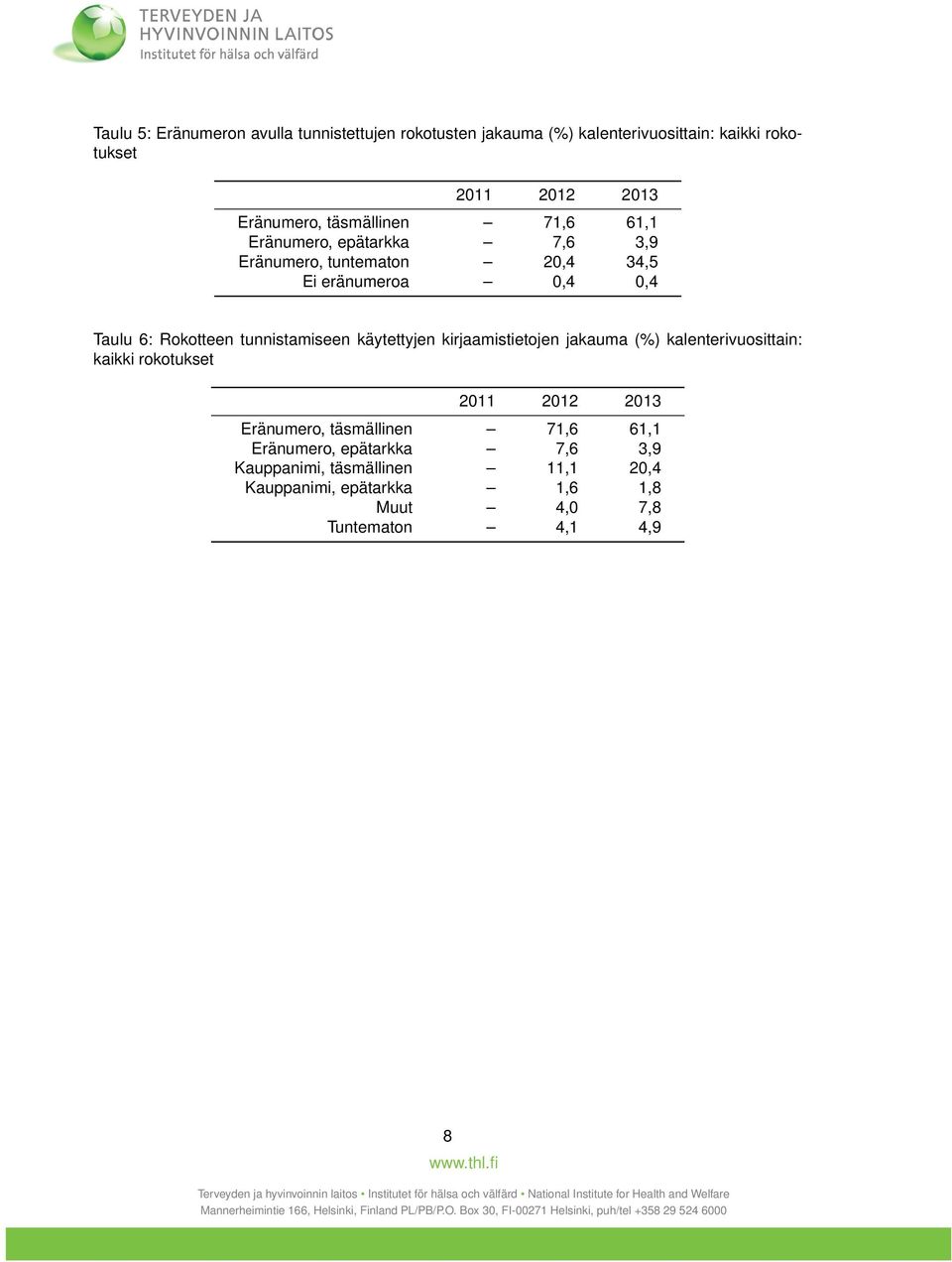 tunnistamiseen käytettyjen kirjaamistietojen jakauma (%) kalenterivuosittain: kaikki rokotukset 2011 2012 2013 Eränumero,