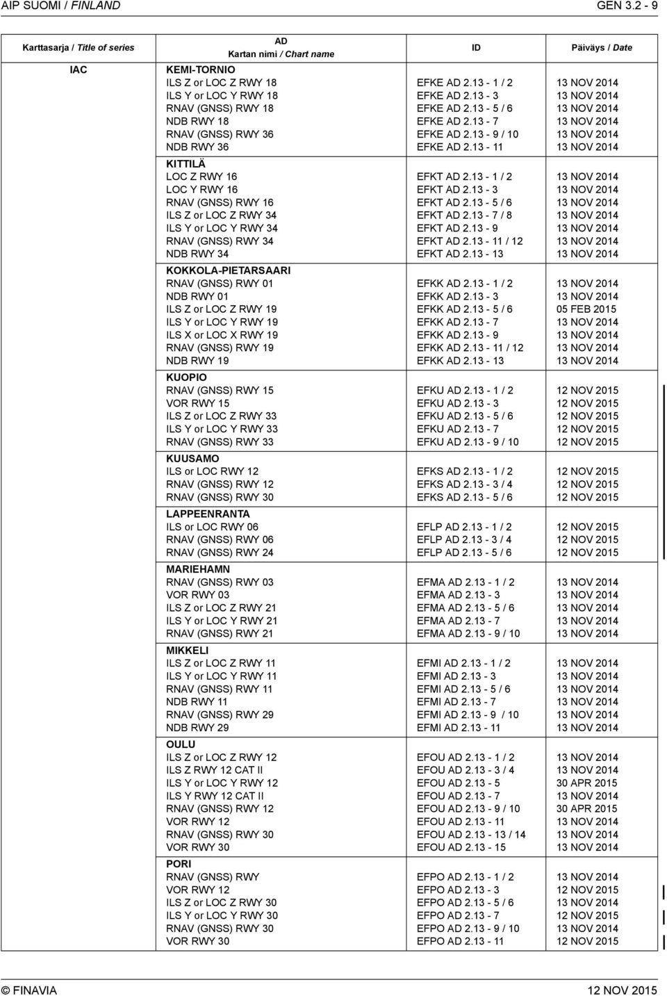 KITTILÄ LOC Z RWY 16 LOC Y RWY 16 RNAV (GNSS) RWY 16 ILS Z or LOC Z RWY 34 ILS Y or LOC Y RWY 34 RNAV (GNSS) RWY 34 NDB RWY 34 KOKKOLA-PIETARSAARI RNAV (GNSS) RWY 01 NDB RWY 01 ILS Z or LOC Z RWY 19