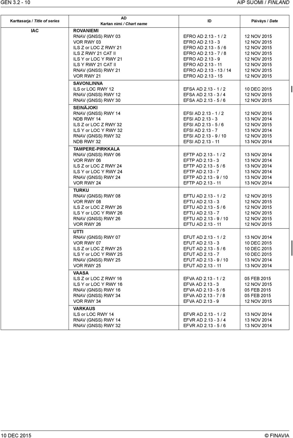 Y RWY 21 ILS Y RWY 21 CAT II RNAV (GNSS) RWY 21 VOR RWY 21 SAVONLINNA ILS or LOC RWY 12 RNAV (GNSS) RWY 12 RNAV (GNSS) RWY 30 SEINÄJOKI RNAV (GNSS) RWY 14 NDB RWY 14 ILS Z or LOC Z RWY 32 ILS Y or