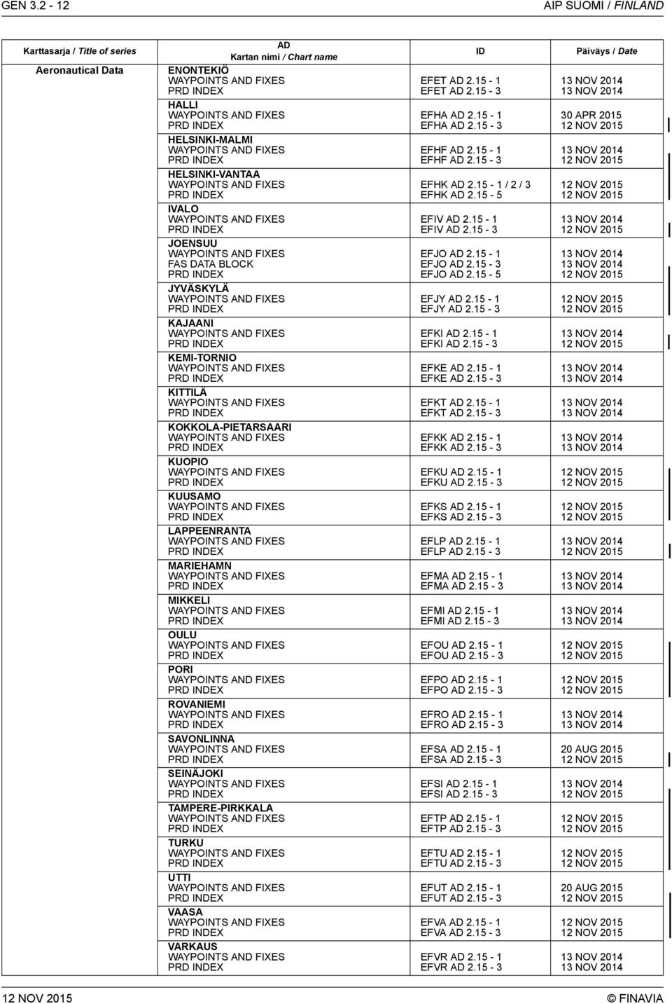 WAYPOINTS AND FIXES PRD INDEX HELSINKI-VANTAA WAYPOINTS AND FIXES PRD INDEX IVALO WAYPOINTS AND FIXES PRD INDEX JOENSUU WAYPOINTS AND FIXES FAS DATA BLOCK PRD INDEX JYVÄSKYLÄ WAYPOINTS AND FIXES PRD