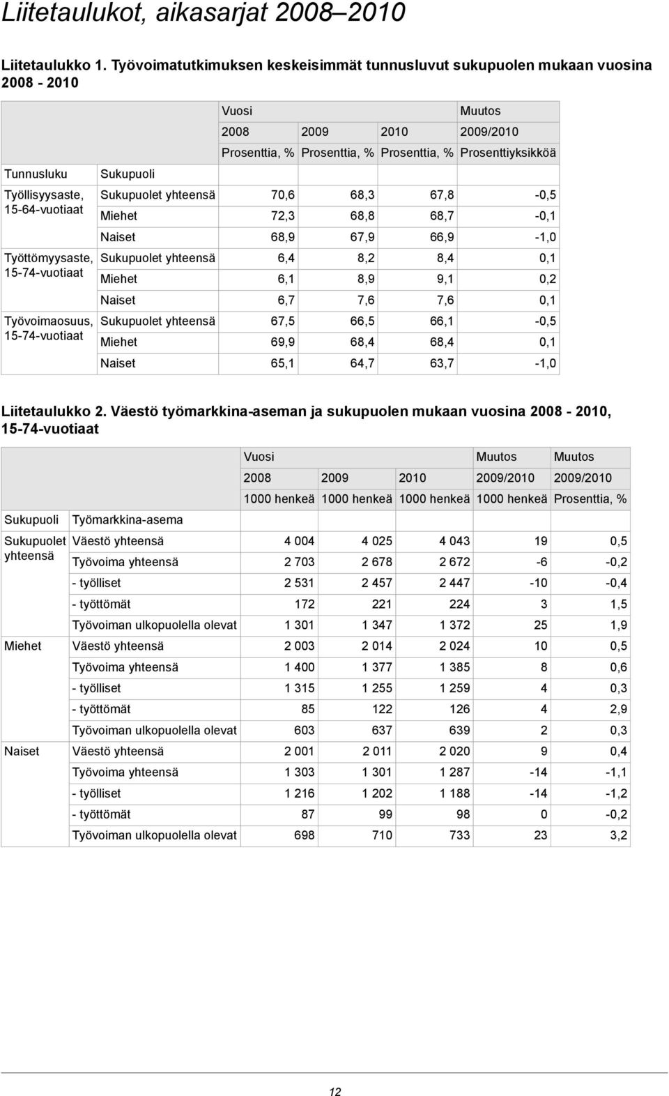 67,8 68,7 -,5 -, Naiset 68,9 67,9 66,9, Työttömyysaste, 5-74-vuotiaat Sukupuolet yhteensä Miehet 6,4 6, 8,2 8,9 8,4 9,,,2 Naiset 6,7 7,6 7,6, Työvoimaosuus, 5-74-vuotiaat Sukupuolet yhteensä Miehet