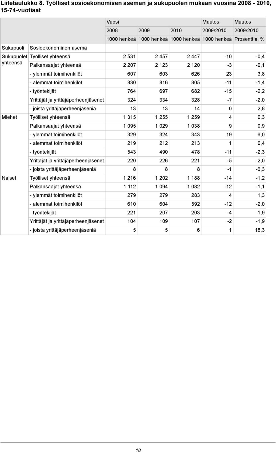 2 23 2 447 2 2-3 -,4 -, - ylemmät toimihenkilöt 67 63 626 23 3,8 - alemmat toimihenkilöt 83 86 85,4 - työntekijät 764 697 682 5-2,2 Yrittäjät ja yrittäjäperheenjäsenet 324 334 328-7 -2, - joista