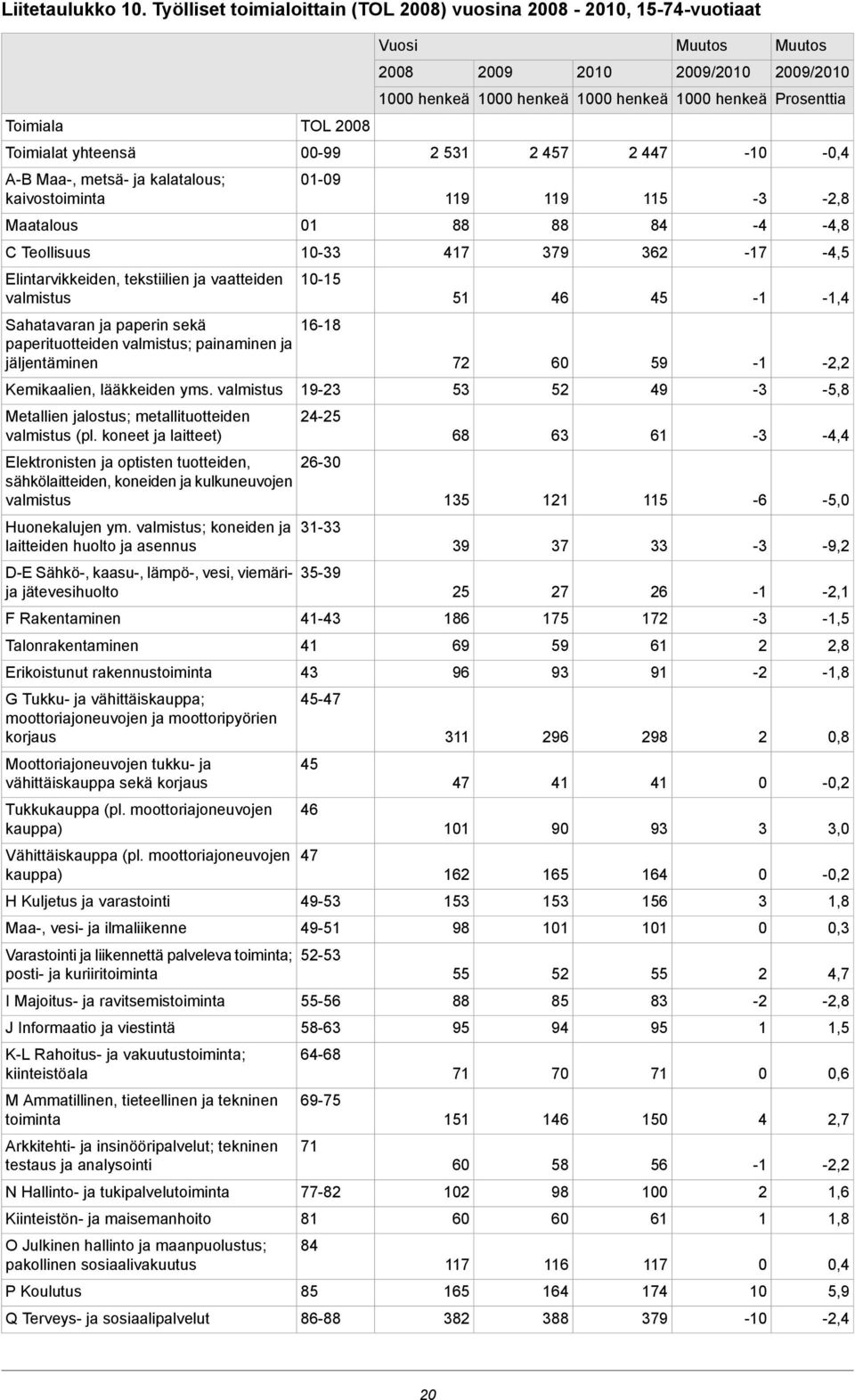 -2,8 Maatalous 88 88 84-4 -4,8 C Teollisuus -33 47 379 362 7-4,5 Elintarvikkeiden, tekstiilien ja vaatteiden valmistus 5 5 46 45,4 Sahatavaran ja paperin sekä paperituotteiden valmistus; painaminen