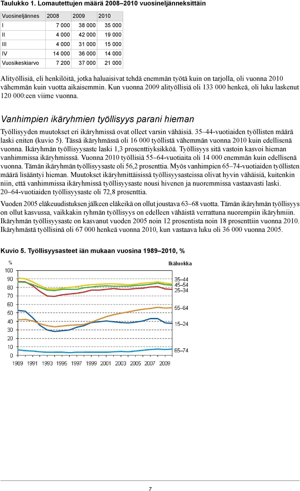 tarjolla, oli vuonna 2 vähemmän kuin vuotta aikaisemmin. Kun vuonna 29 alityöllisiä oli 33 henkeä, oli luku laskenut 2 :een viime vuonna.