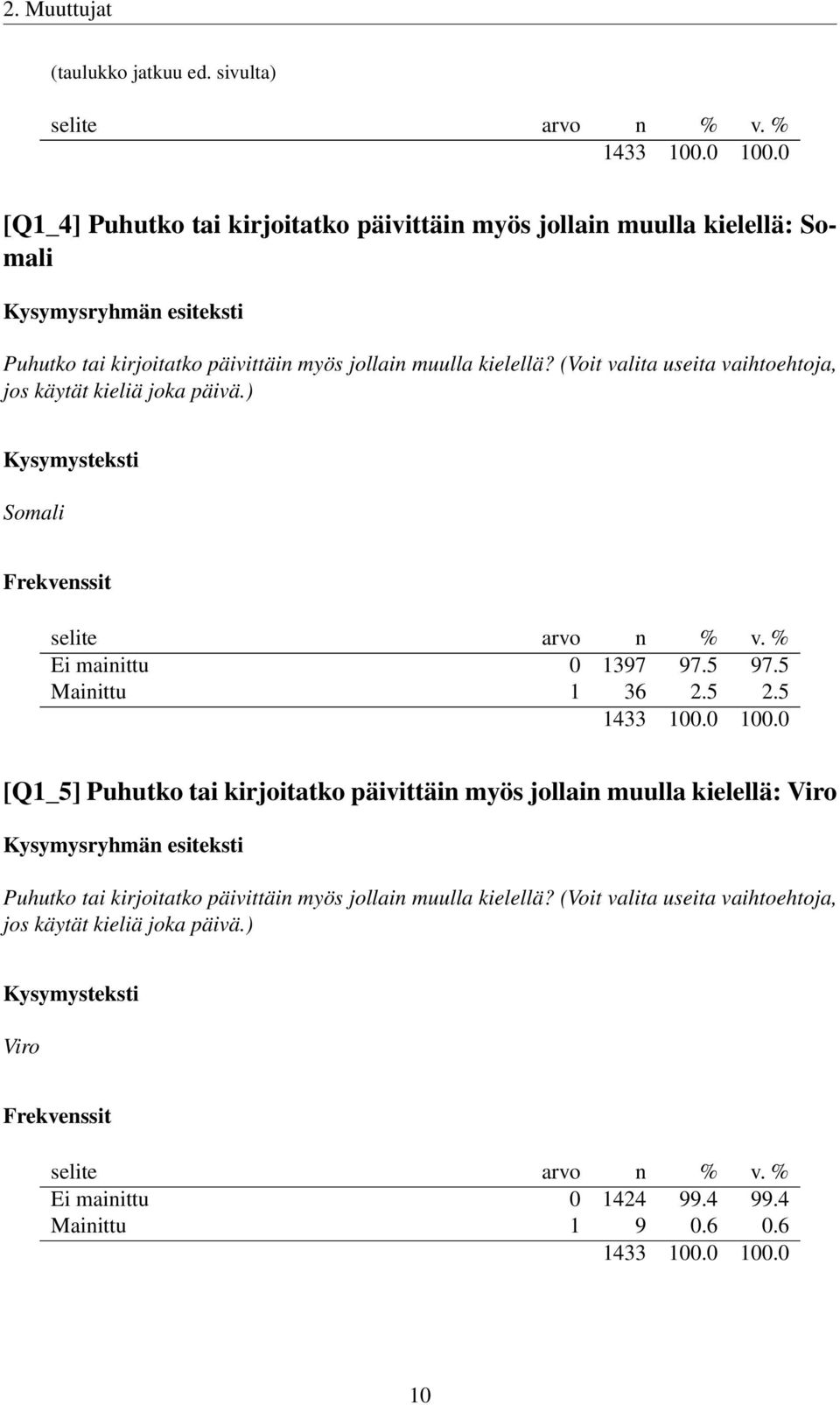 kielellä? (Voit valita useita vaihtoehtoja, jos käytät kieliä joka päivä.) Somali Ei mainittu 0 1397 97.5 97.5 Mainittu 1 36 2.5 2.