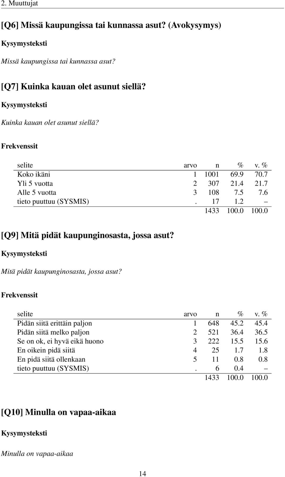 2 [Q9] Mitä pidät kaupunginosasta, jossa asut? Mitä pidät kaupunginosasta, jossa asut? Pidän siitä erittäin paljon 1 648 45.2 45.4 Pidän siitä melko paljon 2 521 36.