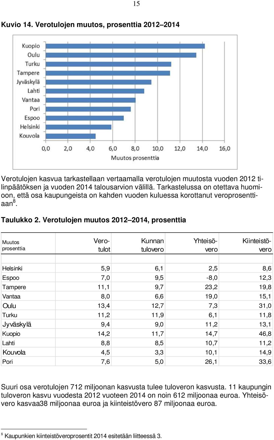 Verotulojen muutos 2012 2014, prosenttia Muutos prosenttia Kunnan tulovero Verotulot Yhteisövero Kiinteistövero Helsinki 5,9 6,1 2,5 8,6 Espoo 7,0 9,5-8,0 12,3 Tampere 11,1 9,7 23,2 19,8 Vantaa 8,0