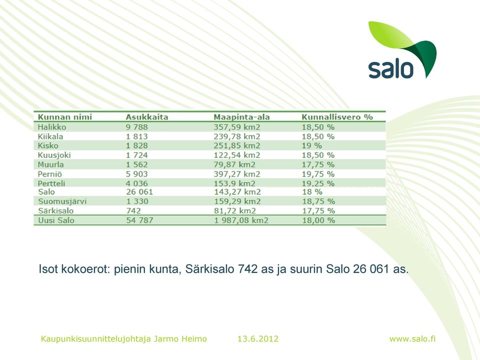 suurin Salo 26 061 as.