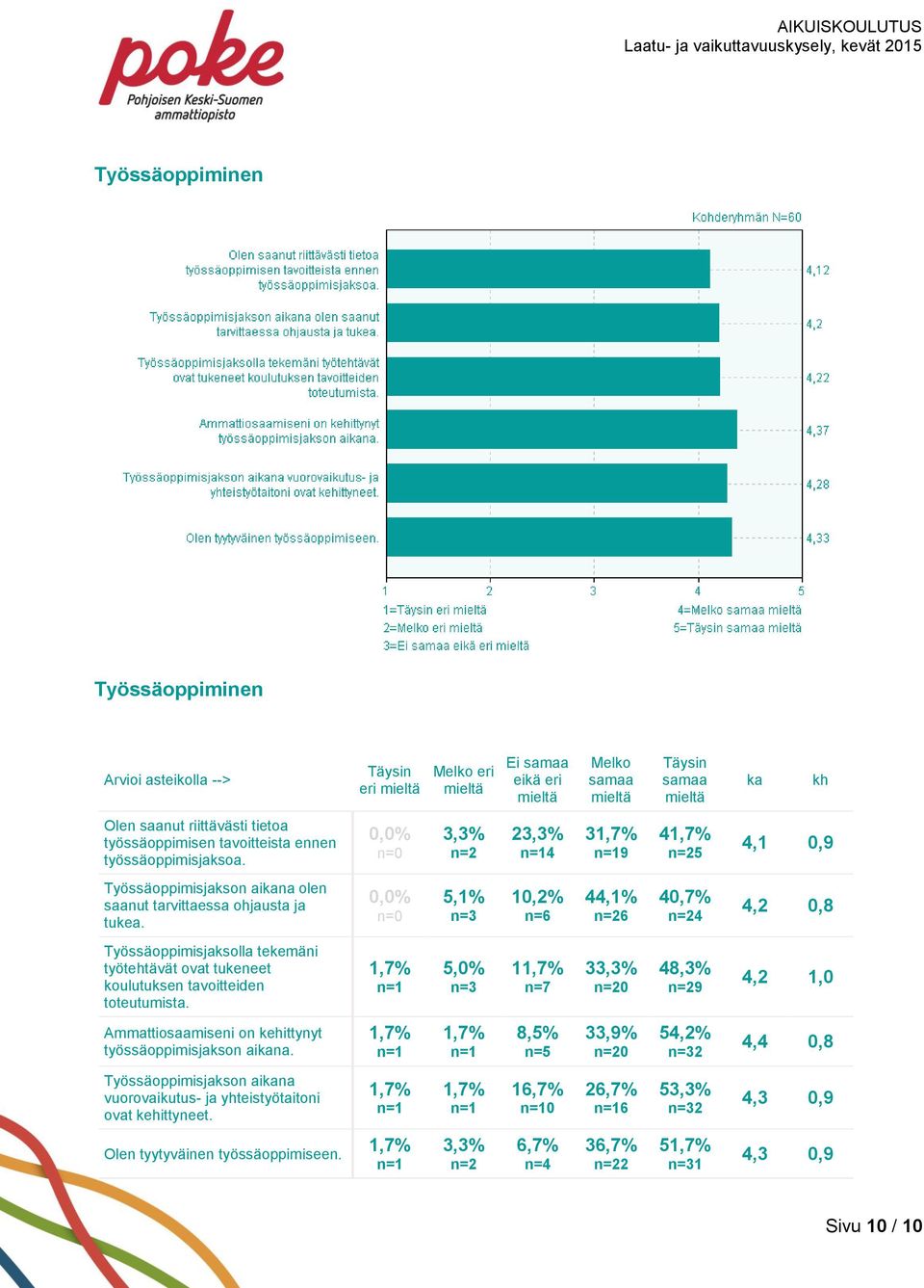 5,1% 10,2% 44,1% 6 40,7% 4 4,2 0,8 Työssäoppimisjaksolla tekemäni työtehtävät ovat tukeneet koulutuksen tavoitteiden toteutumista.
